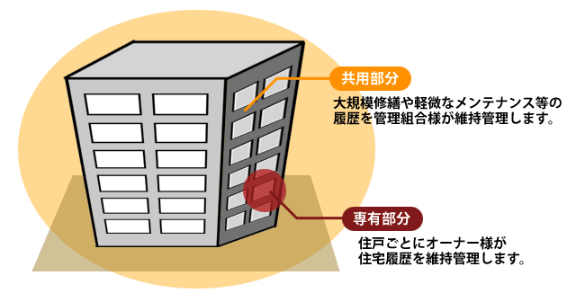 共用部と専有部に分ける形で確実な履歴管理を実現